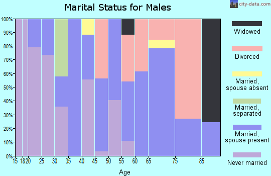Zip code 92372 marital status for males