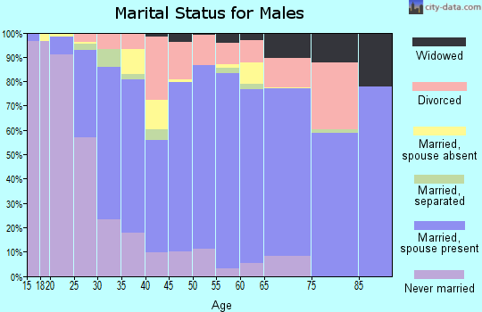 Zip code 92392 marital status for males