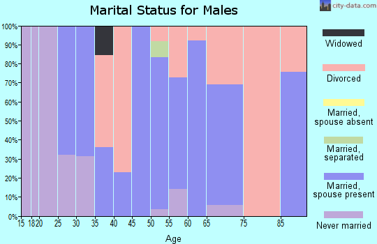 Zip code 92397 marital status for males