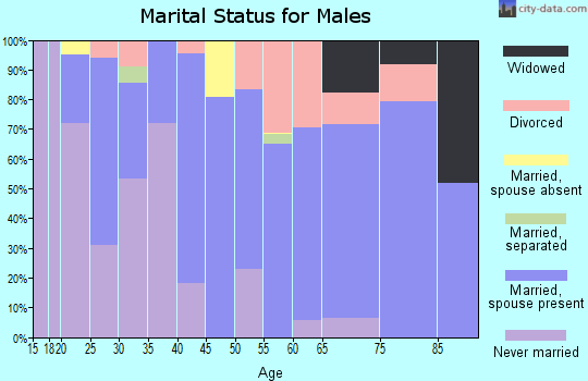 Zip code 92548 marital status for males