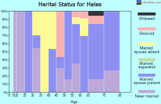 Zip code 92549 marital status for males