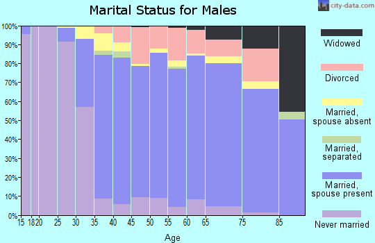 Zip code 92604 marital status for males