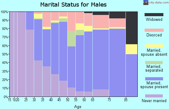 Zip code 92612 marital status for males