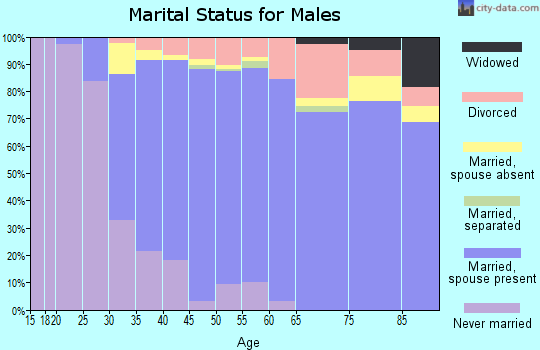 Zip code 92614 marital status for males