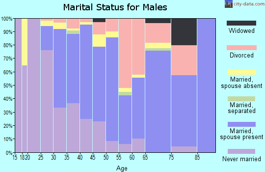 Zip code 92618 marital status for males