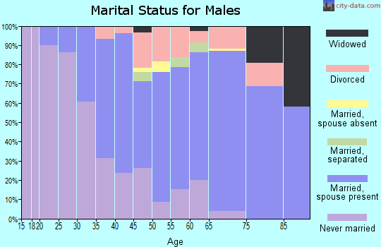 Zip code 92625 marital status for males