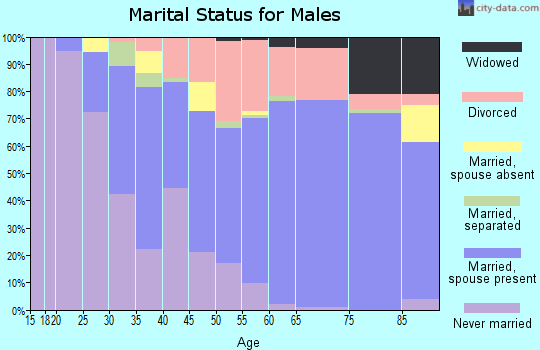 Zip code 92629 marital status for males