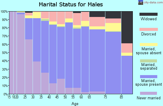 Zip code 92630 marital status for males