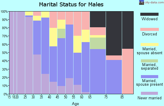 Zip code 92655 marital status for males