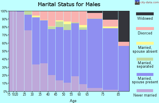 Zip code 92660 marital status for males