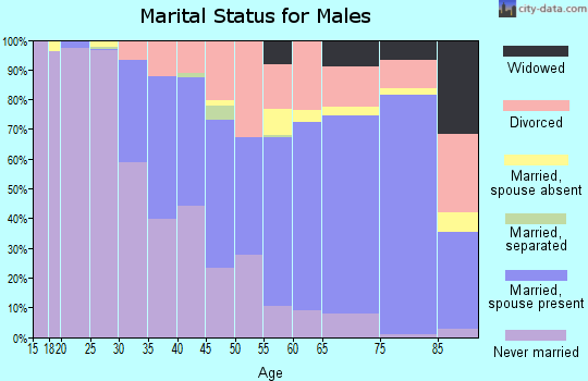 Zip code 92663 marital status for males