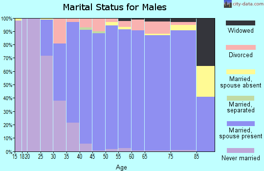 Zip code 92679 marital status for males
