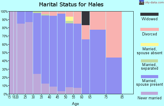 Zip code 92694 marital status for males