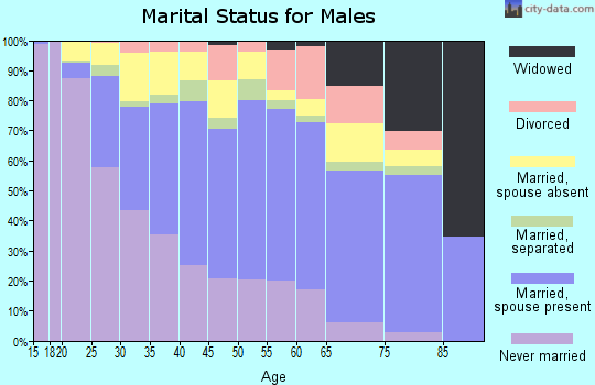 Zip code 92701 marital status for males