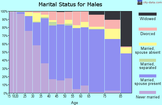 Zip code 92708 marital status for males