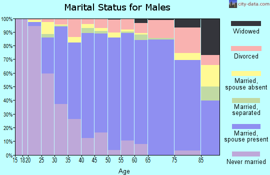 Zip code 92821 marital status for males