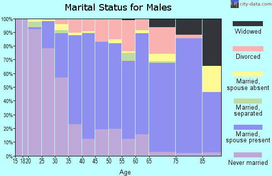 Zip code 92831 marital status for males