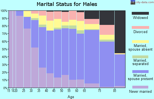 Zip code 92840 marital status for males