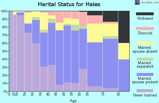 Zip code 92844 marital status for males