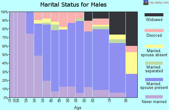 Zip code 92845 marital status for males