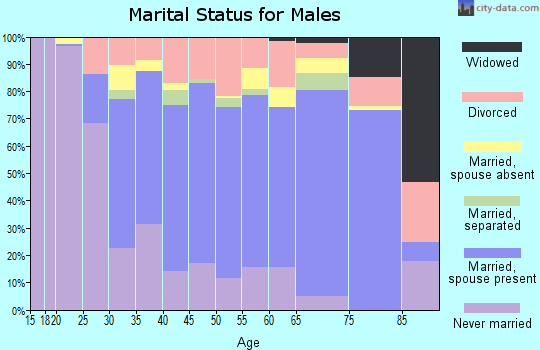 Zip code 92865 marital status for males