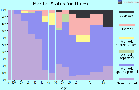 Zip code 92866 marital status for males
