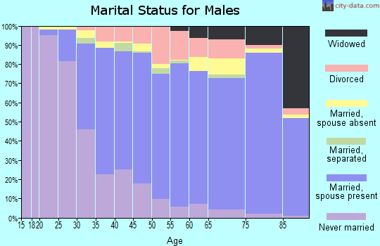 Zip code 92867 marital status for males