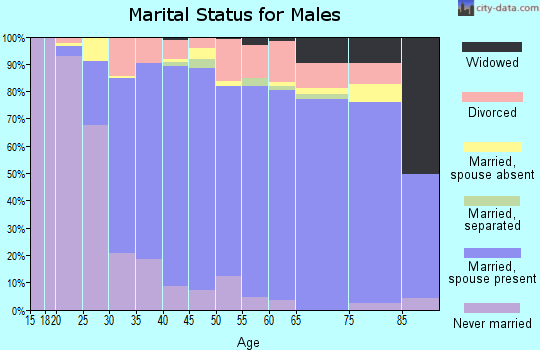 Zip code 93012 marital status for males