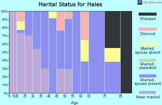 Zip code 93202 marital status for males