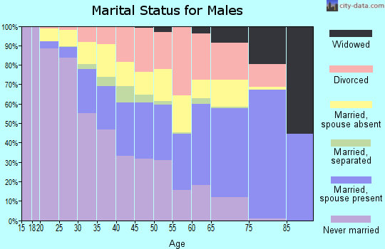 Zip code 93210 marital status for males