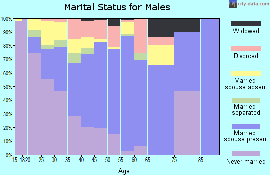 Zip code 93250 marital status for males