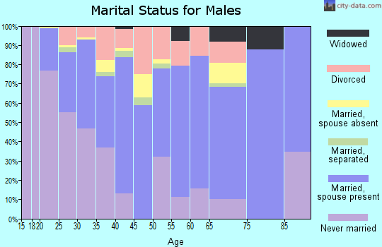 Zip code 93268 marital status for males
