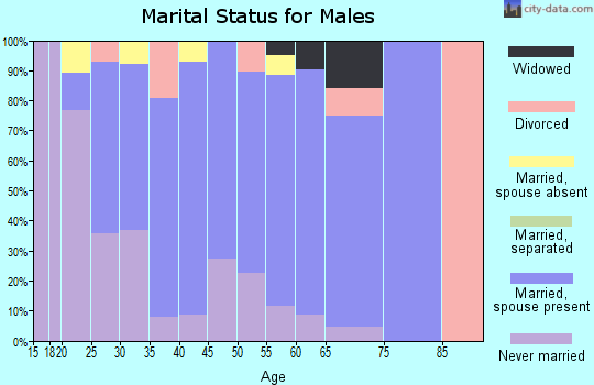 Zip code 93270 marital status for males