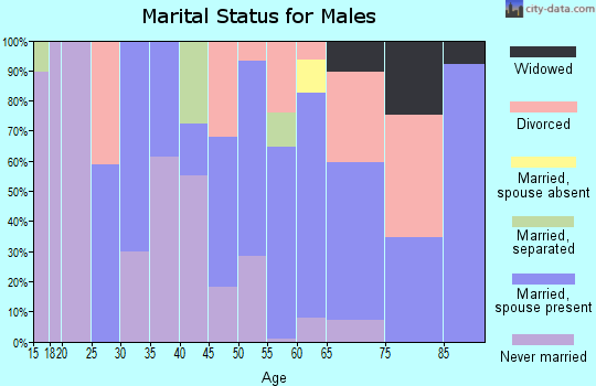 Zip code 93271 marital status for males