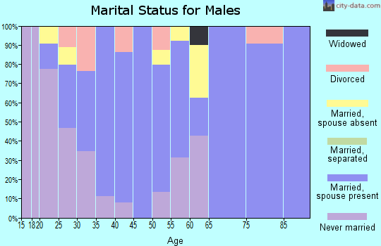 Zip code 93272 marital status for males