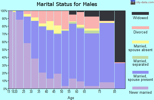 Zip code 93277 marital status for males