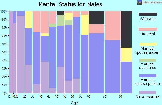 Zip code 93286 marital status for males