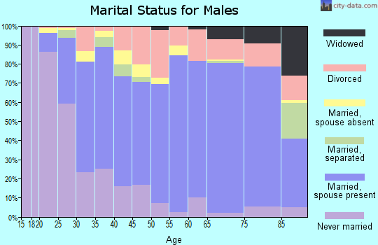 Zip code 93292 marital status for males