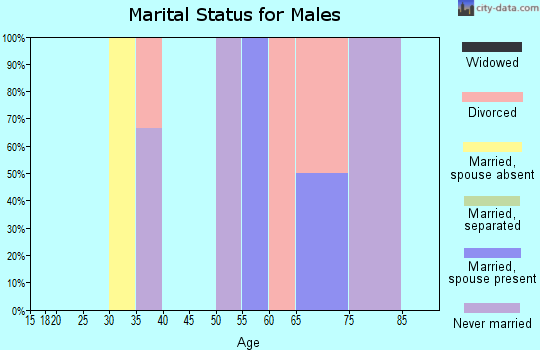 Zip code 93512 marital status for males
