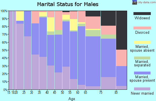 Zip code 93514 marital status for males