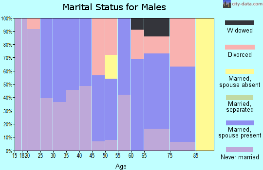 Zip code 93516 marital status for males