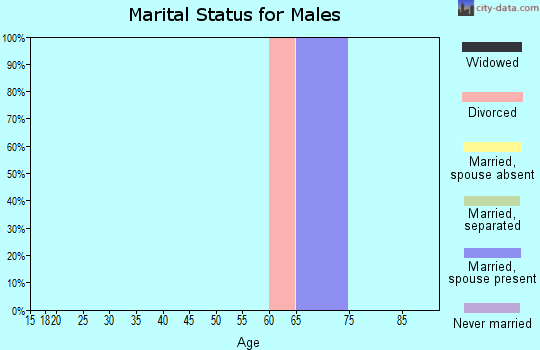 Zip code 93530 marital status for males