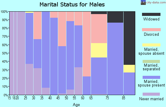 Zip code 93545 marital status for males
