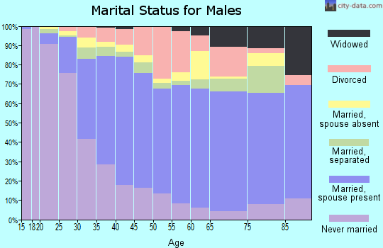 Zip code 93550 marital status for males