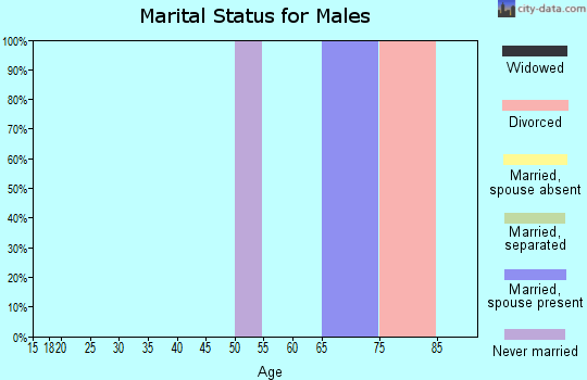 Zip code 93554 marital status for males