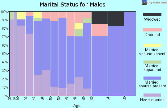 Zip code 93560 marital status for males
