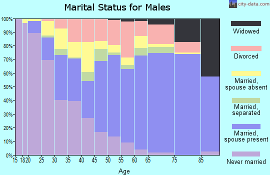 Zip code 93561 marital status for males