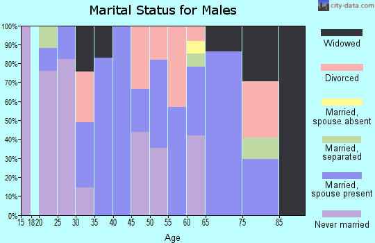 Zip code 93562 marital status for males
