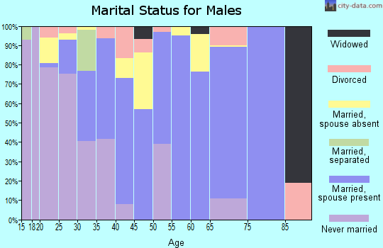 Zip code 93609 marital status for males