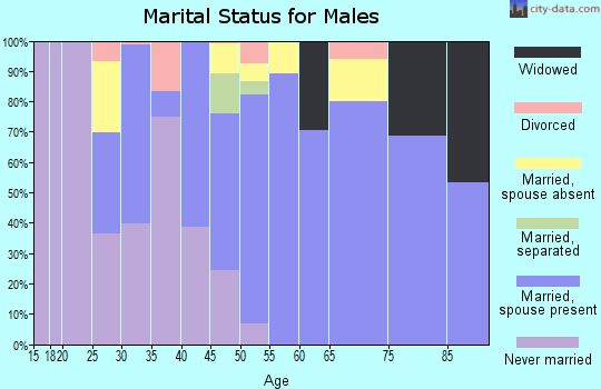 Zip code 93615 marital status for males